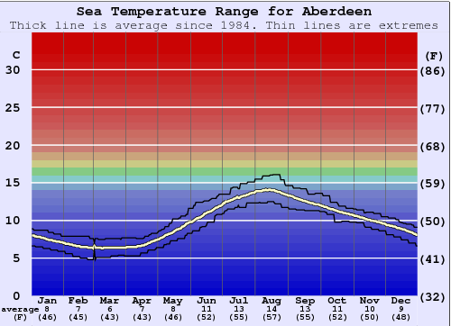 Aberdeen Graphique de la température de l'eau