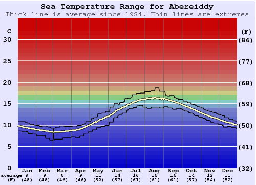 Abereiddy Graphique de la température de l'eau