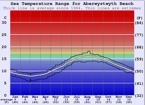 Aberwystwyth Beach Graphique de la température de l'eau