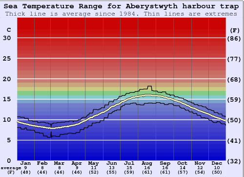 Aberystwyth harbour trap Graphique de la température de l'eau
