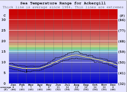 Ackergill Graphique de la température de l'eau