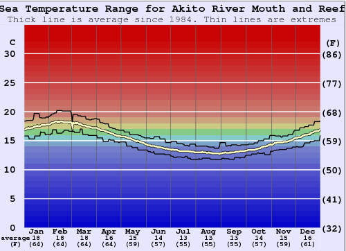 Akito River Mouth and Reef Graphique de la température de l'eau