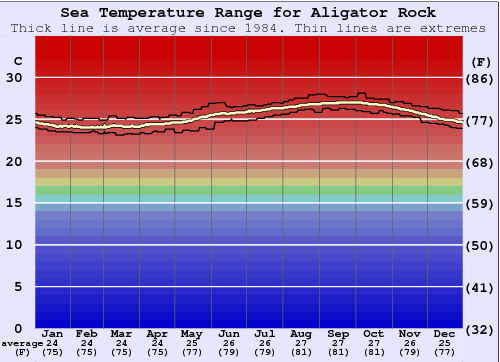 Aligator Rock Graphique de la température de l'eau