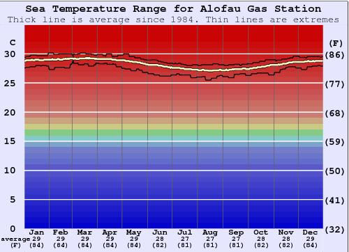 Alofau Gas Station Graphique de la température de l'eau