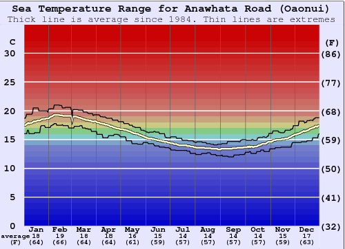 Anawhata Road (Oaonui) Graphique de la température de l'eau