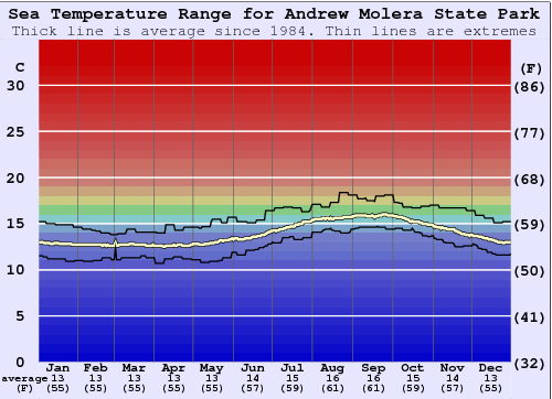 Andrew Molera State Park Graphique de la température de l'eau