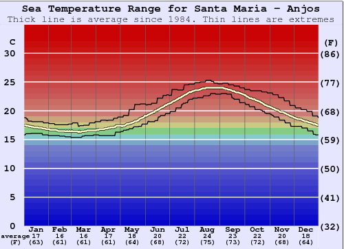 Santa Maria - Anjos Graphique de la température de l'eau