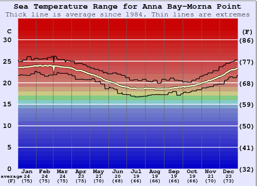 Anna Bay-Morna Point Graphique de la température de l'eau