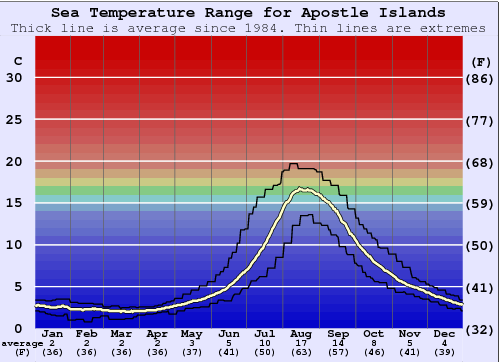 Apostle Islands Graphique de la température de l'eau
