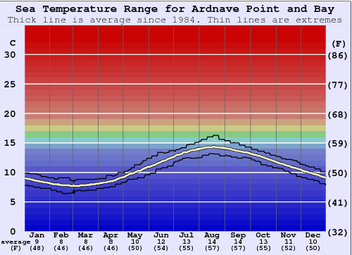 Ardnave Point and Bay (Islay) Graphique de la température de l'eau