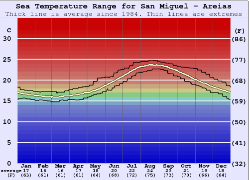San Miguel - Areias Graphique de la température de l'eau