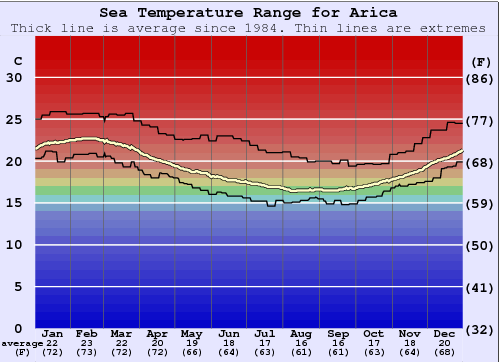 Arica Graphique de la température de l'eau
