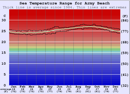 Army Beach Graphique de la température de l'eau