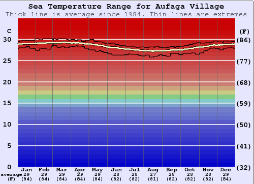 Aufaga Village Graphique de la température de l'eau