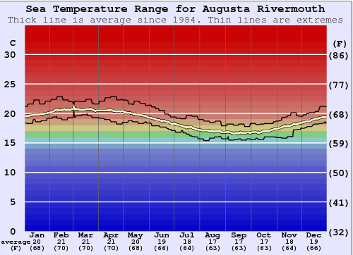 Augusta Rivermouth Graphique de la température de l'eau