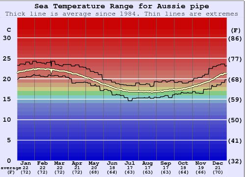 Aussie pipe Graphique de la température de l'eau