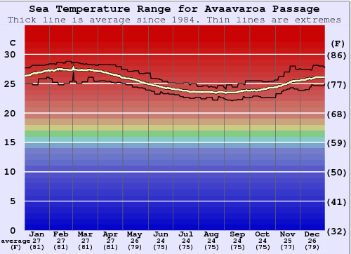 Avaavaroa Passage Graphique de la température de l'eau