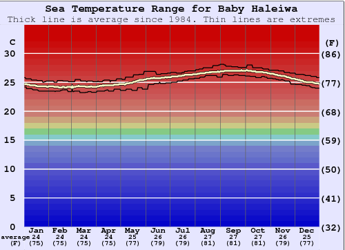 Baby Haleiwa Graphique de la température de l'eau
