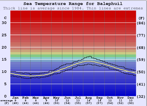 Balephuil (Tiree) Graphique de la température de l'eau