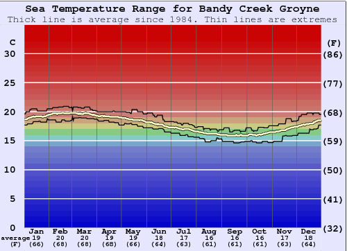 Bandy Creek Groyne Graphique de la température de l'eau