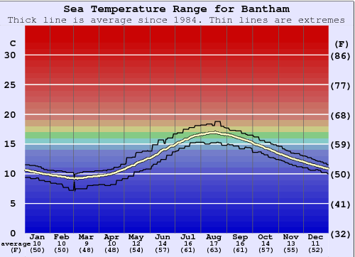 Bantham Graphique de la température de l'eau