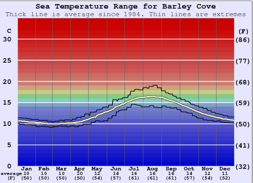 Barley Cove Graphique de la température de l'eau
