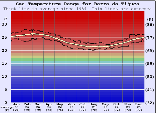 Barra da Tijuca Graphique de la température de l'eau
