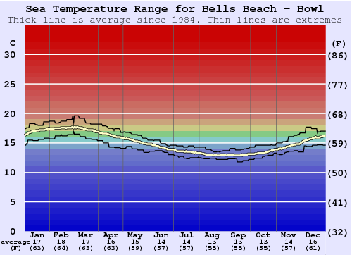 Bells Beach - Bowl Graphique de la température de l'eau