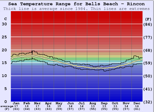 Bells Beach - Rincon Graphique de la température de l'eau