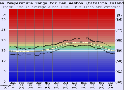 Ben Weston (Catalina Island) Graphique de la température de l'eau