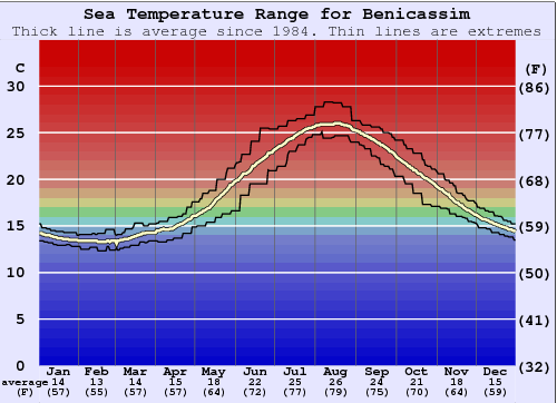 Benicassim Graphique de la température de l'eau
