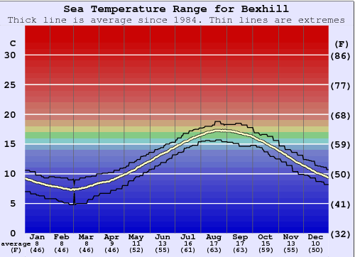 Bexhill Graphique de la température de l'eau
