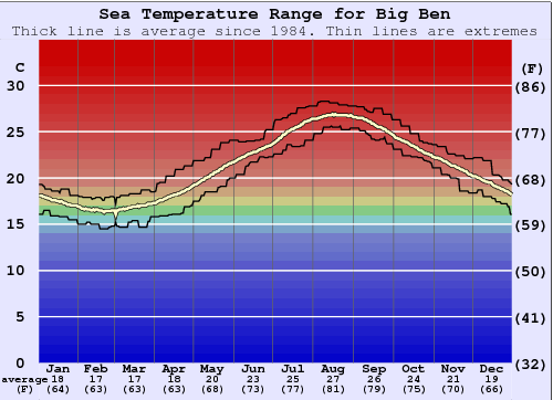 Big Ben Graphique de la température de l'eau