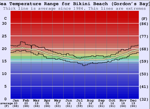 Bikini Beach (Gordon's Bay) Graphique de la température de l'eau
