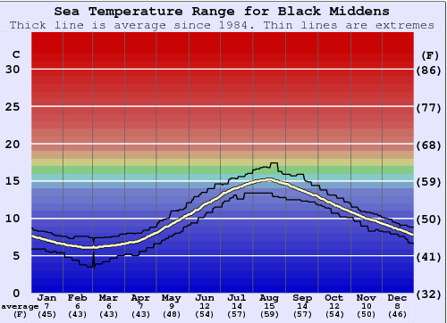 Black Middens Graphique de la température de l'eau
