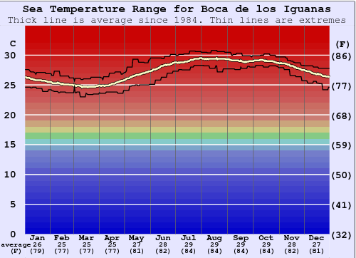 Boca de los Iguanas Graphique de la température de l'eau