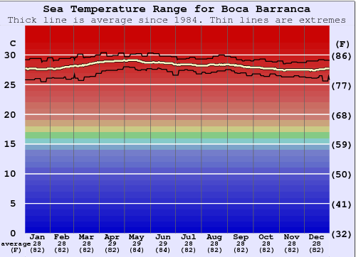 Boca Barranca Graphique de la température de l'eau