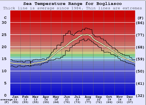 Bogliasco Graphique de la température de l'eau