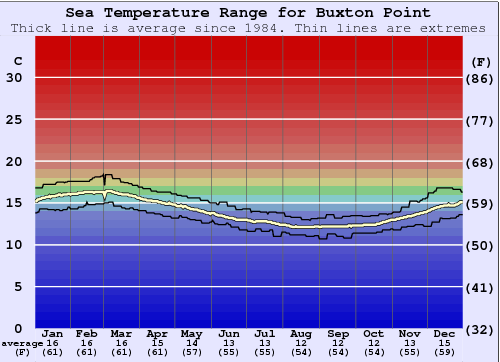 Buxton Point Graphique de la température de l'eau