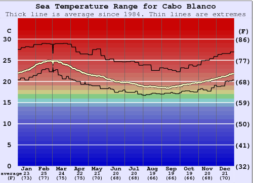 Cabo Blanco Graphique de la température de l'eau