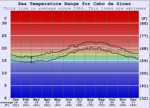 Cabo de Sines Graphique de la température de l'eau