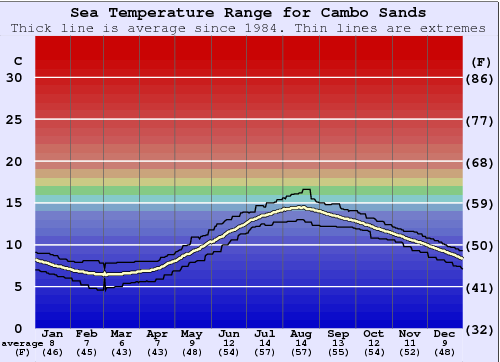 Cambo Sands Graphique de la température de l'eau