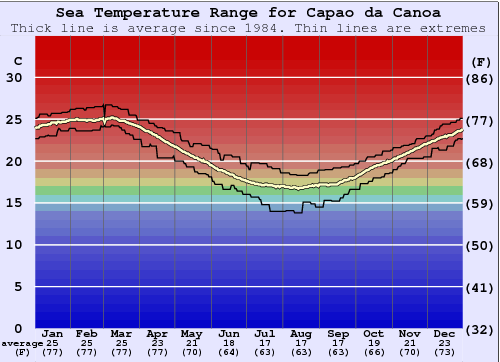 Capao da Canoa Graphique de la température de l'eau