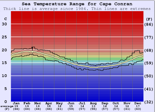 Cape Conran Graphique de la température de l'eau