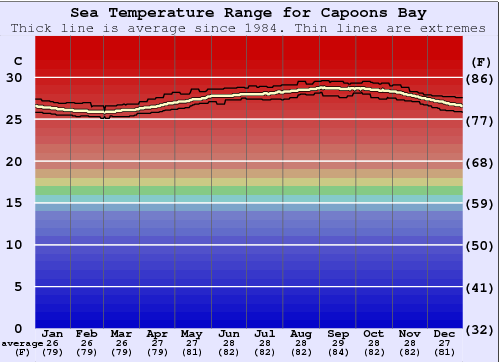 Capoons Bay - Bombas Graphique de la température de l'eau