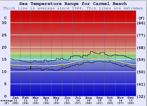 Carmel Beach Graphique de la température de l'eau