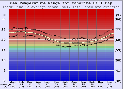 Catherine Hill Bay Graphique de la température de l'eau