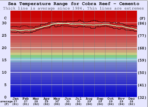 Cobra Reef - Cemento Graphique de la température de l'eau