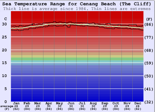 Cenang Beach (The Cliff) Graphique de la température de l'eau