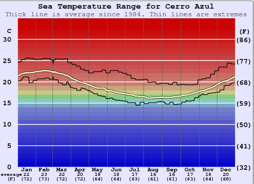 Cerro Azul Graphique de la température de l'eau